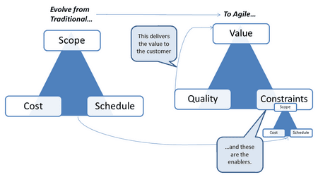 The Agile Value Triangle from Jim Highsmith